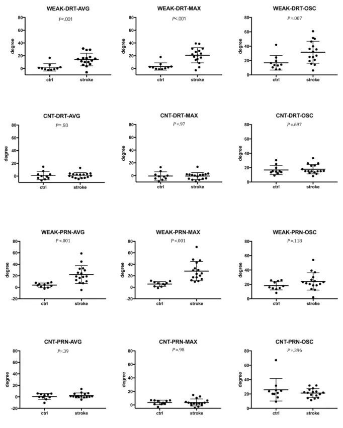 Figure 6.  Differences of degree in PDT features between stroke patients and controls