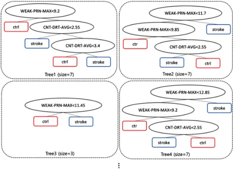 Figure 8.  Random forest composed of decision trees as a pronator drift test classifier.