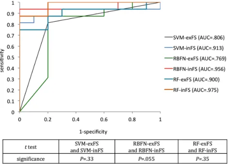 Figure 11.  Receiver operating characteristic (ROC) curve of pronator drift test classifiers and t test of area under the receiver operating characteristic