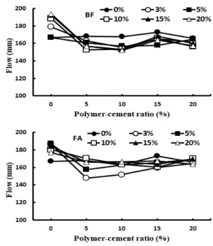 Figure 3. W/C and W/C reducing ratio of PCM for target flow of 170±5mm    