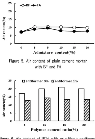 Figure 5. Air content of plain cement mortar with BF and FA