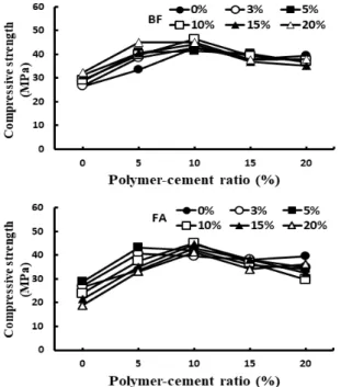 Figure 8. Relative compressive strength of PCM to plain cement mortar