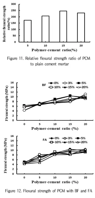 Figure 10. Relative compressive strength ratio of PCM with BF and FA to admixture content 0%