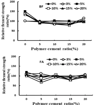 Figure 13. Relative flexural strength ratio of PCM with BF and FA to admixture content 0%