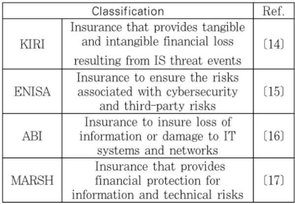 Table 1. Definition of Cyber Insurance