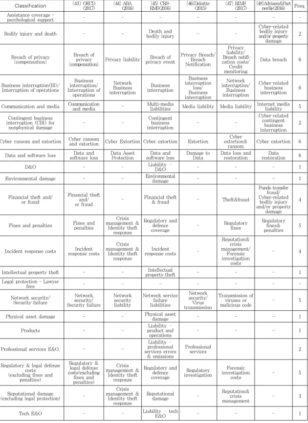 Table 4. Classification of Cyber Insurance Coverage