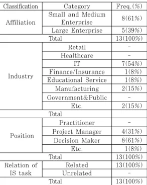 Table 7. Details of the Responses