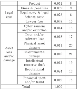 Table 8. Weights of Upper Criteria