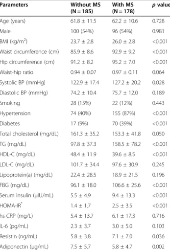 Table 2 Clinical and biochemical characteristics according to the presence of metabolic syndrome