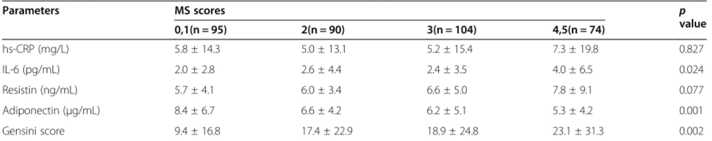Table 4 Inflammatory markers, adipokines, and severity of angiographic coronary artery disease according to metabolic syndrome score