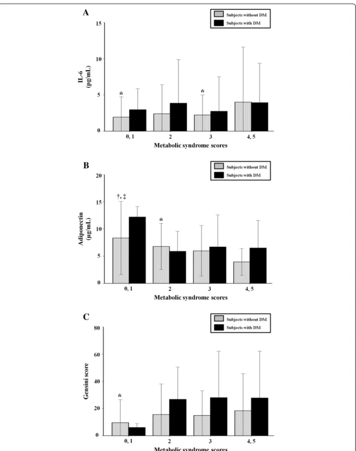 Figure 1 Relation of metabolic syndrome score with interleukin-6 (A), adiponectin (B), and Gensini score (C) according to the presence of diabetes