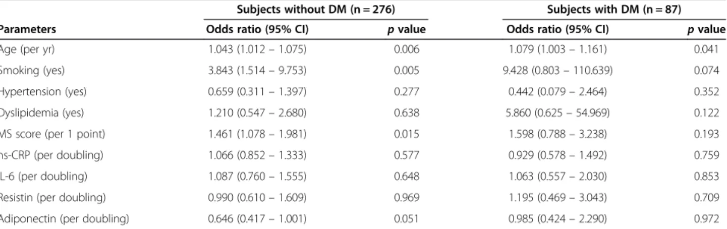 Table 6 Multivariate regression analysis for the prediction of angiographic coronary artery disease in subgroups according to the presence of diabetes