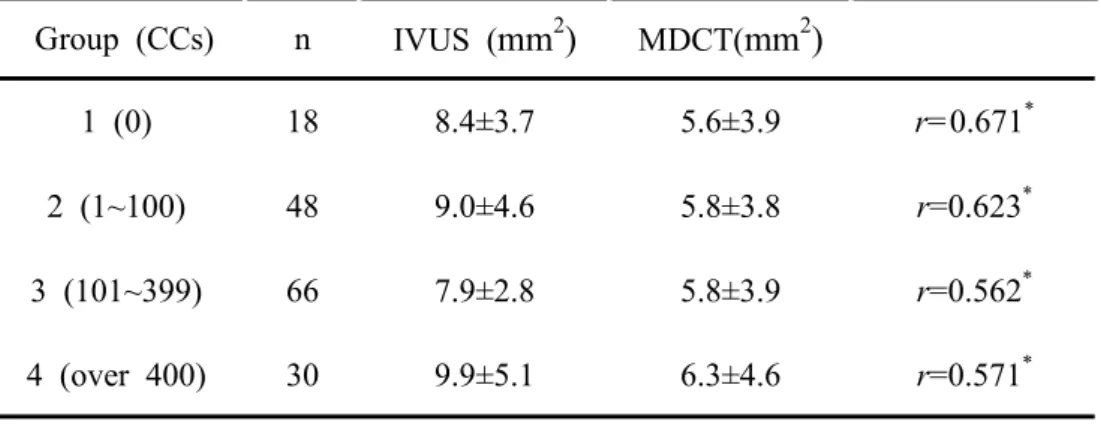 Table  3.  Correlations  of  plaque  area  between  IVUS  and  MDCT  at 