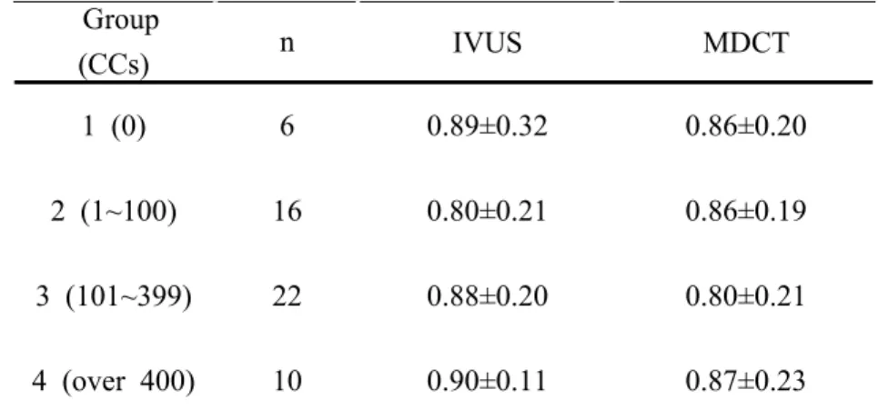 Table  4.  Plaque  remodeling  index  comparison  between  IVUS  and 