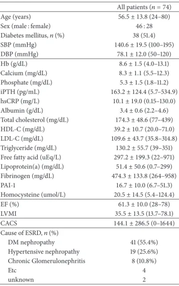 Table 1: Baseline characteristics and biochemical data. All patients (
