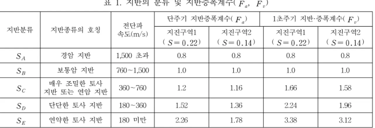 표  1.  지반의  분류  및  지반증폭계수( F a ,  F v ) 지반분류 지반종류의  호칭 전단파  속도(m/s) 단주기  지반증폭계수( F a ) 1초주기  지반·증폭계수( F v )지진구역1 ( S = 0.22) 지진구역2 ( S = 0.14) 지진구역1 ( S = 0.22 ) 지진구역2 ( S = 0.14) S A 경암  지반 1,500  초과 0.8 0.8 0.8 0.8 S B 보통암  지반 760～1,500 1.0 1.0 1.0 1.0 S