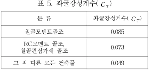 표  2  지역계수( S ) 지진구역 행정구역 지역계수( S) 1 지진구역2를  제외한  전지역 0.22 2 강원도  북부,  전라남도  남서부,  제주도 0.14     건축물의  지진저항능력은  구조시스템마다  차이가  나기  때문에  구조시스템에  따른  반응수정계수를  결 정해야  한다