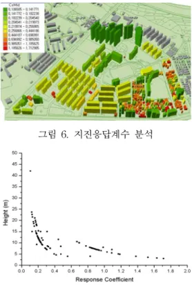 그림  4  .  고유주기  분석 그림  5.  높이-고유주기 울기가  차이가  나는  것은  0.1～0.3초의  고유주기를  가지는  저층형  건축물의  구조가  조적식이나  목조  건축물들이  대다수인  반면,  0.3초  이상의  건축물들 은  철근콘크리트  모멘트  골조  또는  철골  모멘트골 조로  이루어져  있기  때문이라고  판단된다