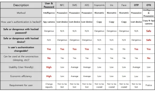Table 9. Comparison of authentication methods  사  횟수는  1,425,600에서  12⁶  으로  늘어나  약  2배가  됨을  알  수  있다