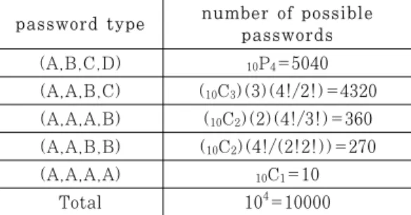 Table  1.  Number  of  possible  4-digit  passwords  for each type 