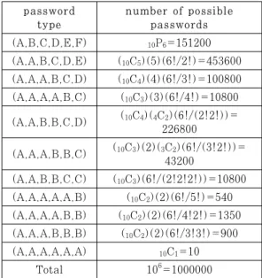 Table  2.  Number  of  possible  keypad  positions  for 4-digit password of each type 