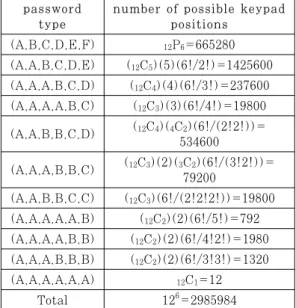 Table  4.  Number  of  possible  keypad  positions  for 6-digit password of each type 