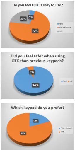 Table  6.  Probability  of  (4-digit)  password  leakage for each type