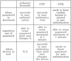 Table  7.  Probability  of  (6-digit)  password  leakage for each type  