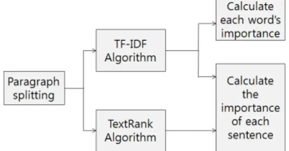 Fig. 2. Calculation of the importance of sentences and  words through various algorithms