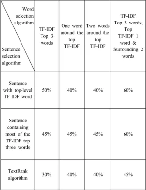 Table 1. Image accuracy by word and sentence selection  algorithm Word  selection  algorithm Sentence  selection  algorithm TF-IDF Top 3 words One word  around the top TF-IDF Two words around the top TF-IDF TF-IDF  Top 3 words,Top TF-IDF 1 word &amp;   Sur