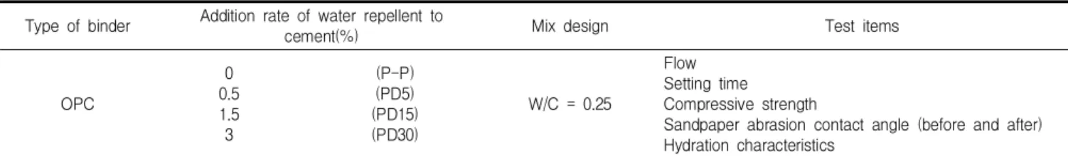 Table 1. Experimental plan