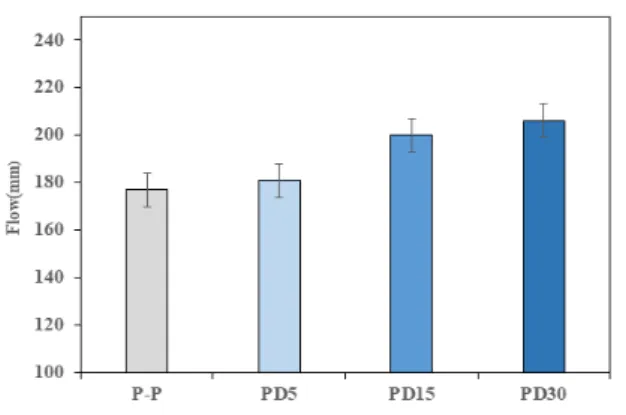 Figure 3. Influence of additives on flow Figure 4. Influence of additives on compressive strength