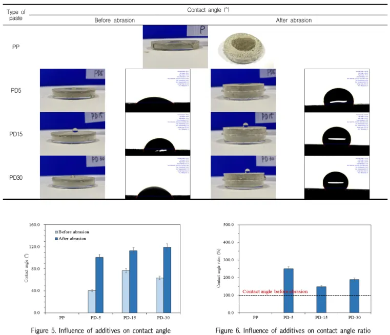 Figure 5. Influence of additives on contact angle Figure 6. Influence of additives on contact angle ratio