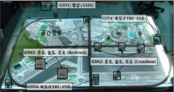 그림 10.  환경감시 Prototype  시스템 구성     Prototype  시스템  구성을  보면  공간엔진은  미들 웨어의  개방형  서비스  모듈이  제공하는  이기종의  센서정보를  수집하여  환경감시  응용  시스템을  구축 하고  있음을  알  수  있다