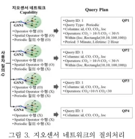 그림 3.  지오센서 네트워크의 질의처리  Capability를 고려한 Query  Plan  생성 