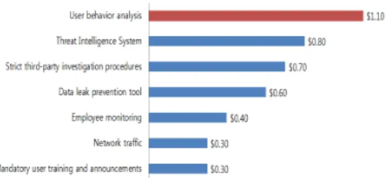 Fig.  2.  Cost  reduction  due  to  cyber  risk  management