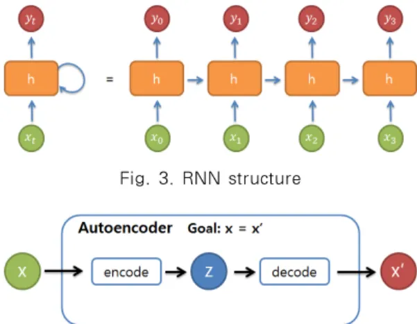 Fig. 3. RNN structure Fig. 4. Autoencoder에 대한 연구를 하였다. HMM을 이용하여 사용자의 정상적  행위를  학습하고  이에  벗어나는  비정상  행위를  탐지할  수  있다는  것을  보여줬고,  추가적으로  앞으로  더  해야  할  연구를  제시하고  있다