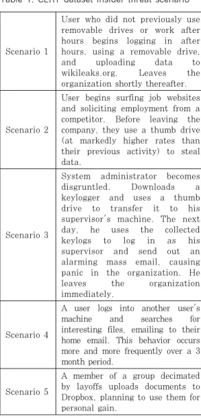 Table 1. CERT dataset insider threat scenario모델 학습 등 여러 분야에서 활용되고 있다.기존  연구에서는  사용자  행동을  예측하기  위한  방법으로  대부분  HMM을  사용하거나  클러스터링  혹은  분류  방법을  이용하여  정상행위에서  벗어나는  비정상행위를  분류하려고  하였다