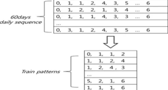 Fig. 8. Extract train patterns4.1 정상행위 학습 비정상  행위를  탐지해  내기  위하여  먼저  정상행위 를  학습을  하여야  하는데  그에  앞서  몇  가지  가정이 필요하다