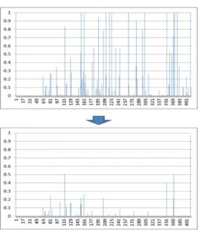 Fig. 11. Change of loss value after re-learning 는지  알  수  없기  때문에  탐지해  낼  수  없었다.  하지 만 이는 더 자세한 지표를 이용한다면 충분히 탐지해  낼 수 있는 것으로 판단된다