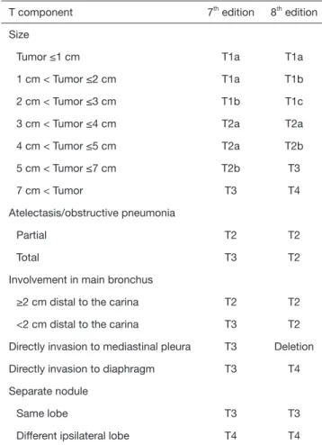 Table 1 Comparison of the T descriptors of the 7 th  and 8 th  TNM 