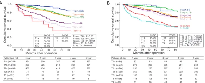 Figure 2 Overall survival curves for patients stratified by the T descriptors based on (A) the 7 th  edition and (B) the 8 th  edition