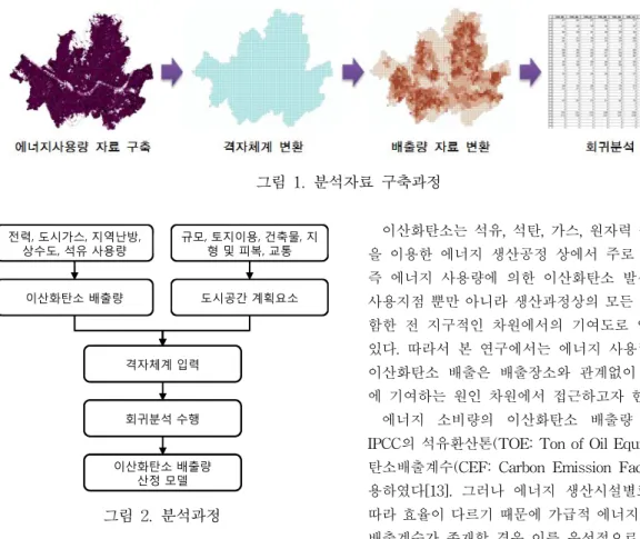 그림 1.  분석자료 구축과정 전력, 도시가스, 지역난방,  상수도, 석유 사용량 이산화탄소 배출량 도시공간 계획요소 격자체계 입력 회귀분석 수행 이산화탄소 배출량 산정 모델 규모, 토지이용, 건축물, 지형 및 피복, 교통 그림 2