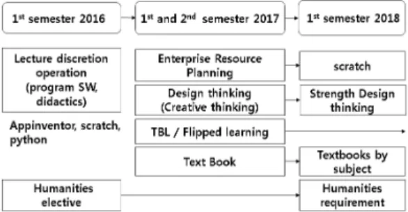 Fig. 1. Status of Software curriculums in A university 