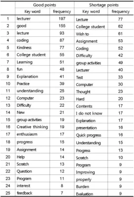 Fig. 5. The improvement points of software curriculums: 