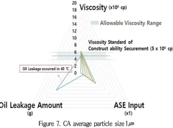 Figure 7. CA average particle size 1㎛