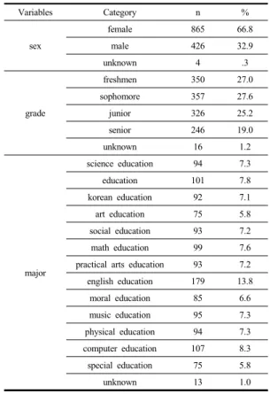 Table 1. General characteristics of participants (N=1,295)