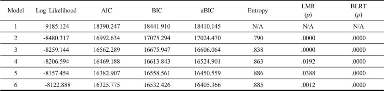 Table 2. General model fit statistics for the latent profile analysis of the big five traits characteristics of participants (N=1,295)