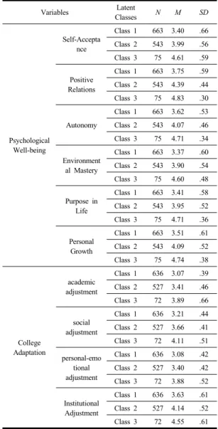 Table 5. Multivariate ANOVA comparisons of the three  latent proﬁles representing Big Five personality  traits IV DV Pillai’s  Trace F df Scheffé Latent  Classes Neuroticism .821*** 158.12*** 2 ③<②<①Extroversion736.83***2①<②<③Openness357.99***2