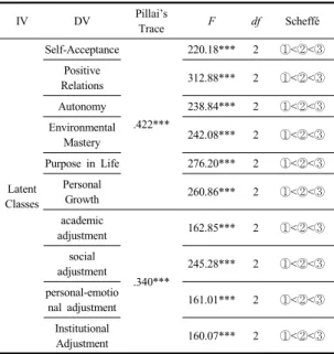 Table 7. Multiple comparisons of the three latent proﬁles  representing psychological well-being and  college adaptation  IV DV Pillai’s  Trace F df Scheffé Latent  Classes Self-Acceptance .422*** 220.18*** 2 ①<②<③Positive Relations312.88*** 2①<②&